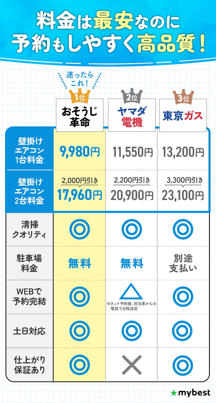 【結論】エアコンクリーニングは安くて口コミ満足度も高いおそうじ革命がおすすめ!