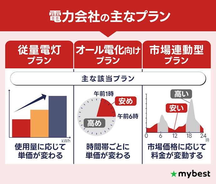 オール電化向けプランとは?一般的なプランとの違いは?