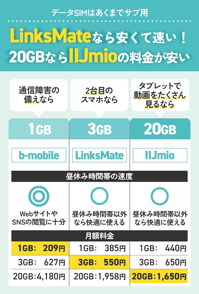 【結論】データSIMはLinksMateやIIJmioがおすすめ