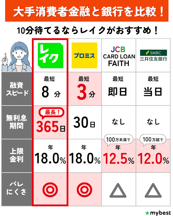 【結論】8分程度待てるならレイクがおすすめ!今すぐ借りたいならプロミス、金利重視なら銀行系を