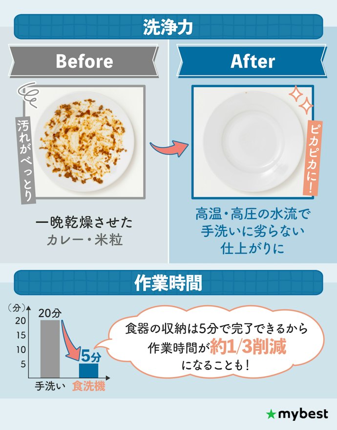 タンク式食洗機は手洗いよりきれいに洗える?どれくらい時短?