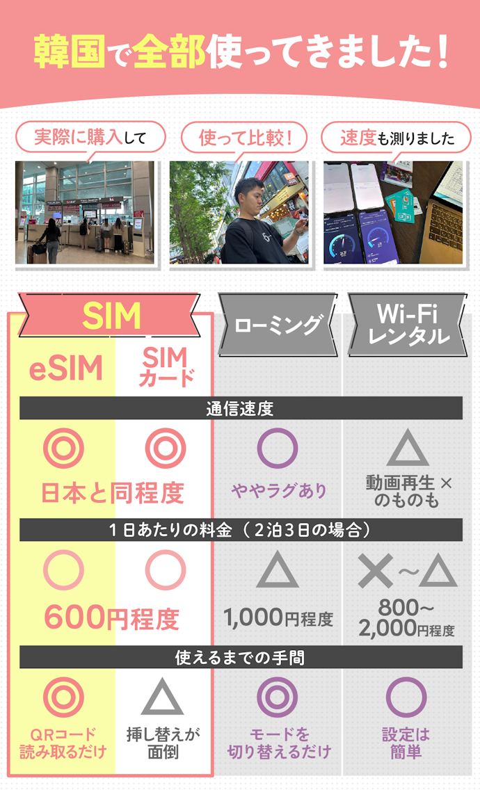 韓国での通信手段は、速度が速く手間も少ないeSIMが最強でした!