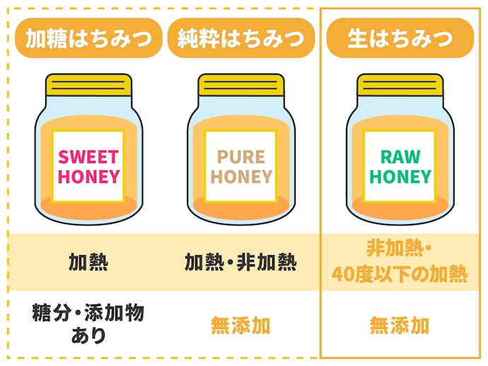 「生はちみつ」とは?はちみつ・純粋はちみつとの違いは?
