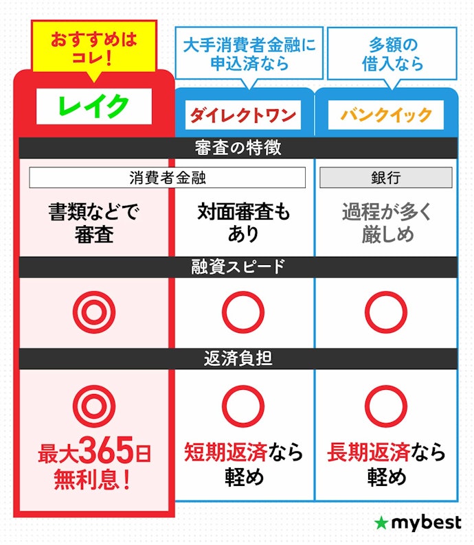 【結論】消費者金融なら銀行よりも審査に通りやすい傾向。おすすめはレイク