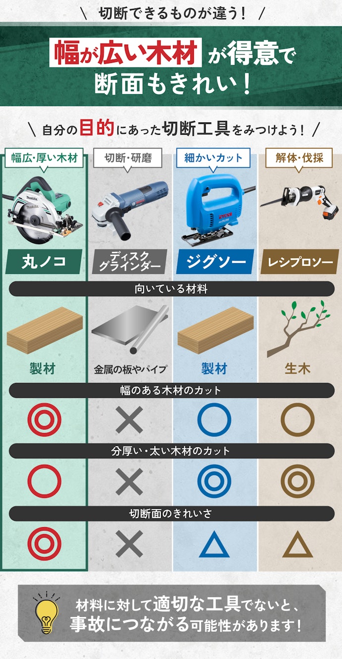 丸ノコとジグソーなどの切断工具の違いは?