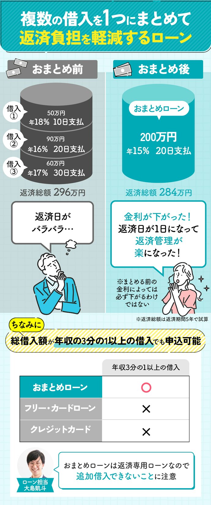 おまとめローンとは?借入額が多くても借りられる?