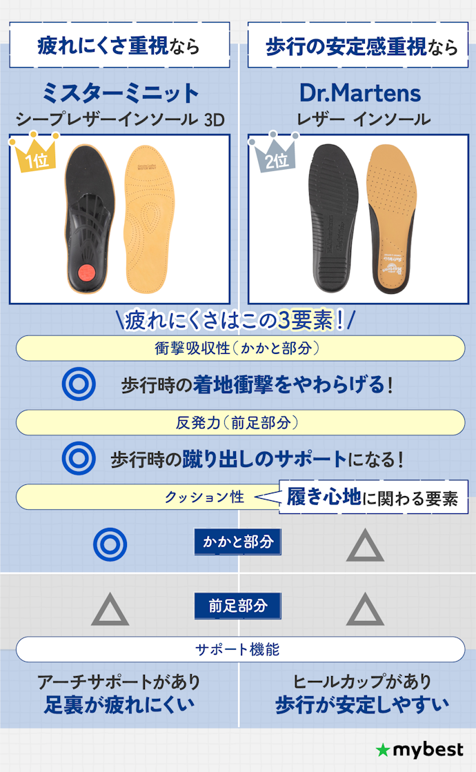 【結論】蒸れにくさに差はなし!疲れにくさとサポート機能で選ぼう