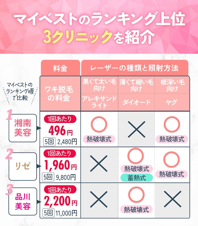 【結論】料金・レーザーの種類などを総合的にみてワキ脱毛のクリニックを選ぶのがおすすめ