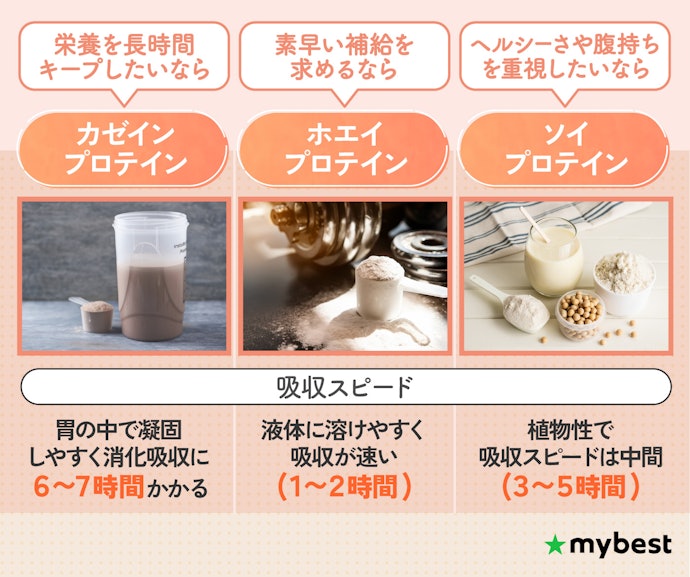 カゼインプロテインとは?ホエイやソイと何が違うの?