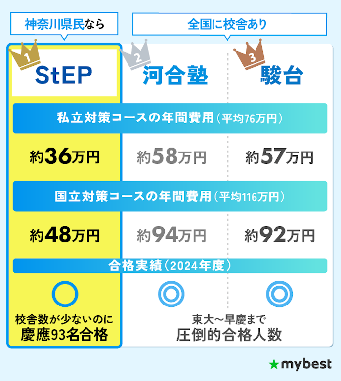 大学受験STEP(ステップ)がおすすめ!近くにないなら河合塾か駿台が候補