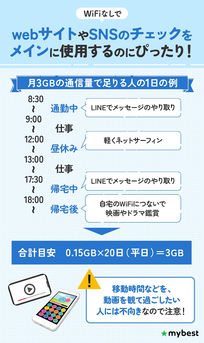 格安SIM(格安スマホ)の3GBはどのくらい?何ができる?