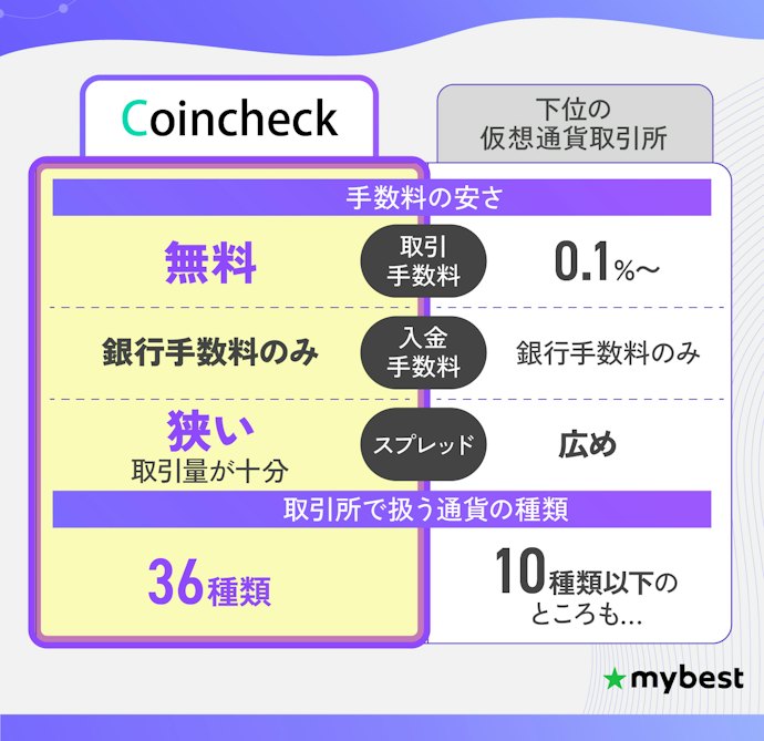 【結論】仮想通貨取引所は、取引量の多さと手数料の安さがそろうCoincheckがおすすめ!