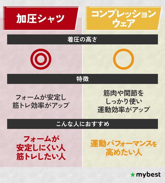 加圧シャツとコンプレッションウェアの違いは?