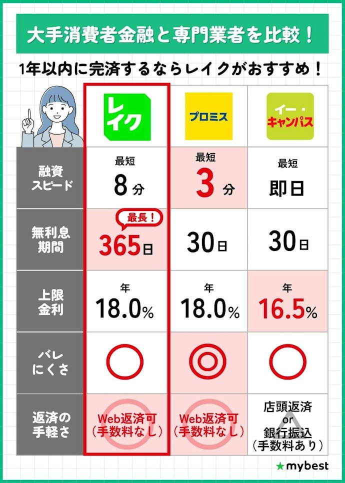 【結論】1年で完済ならレイク、急ぎならプロミス、長期返済ならイー・キャンパスを!