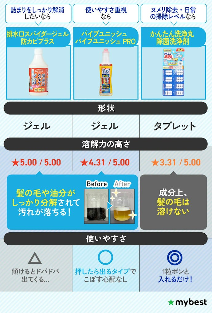 詰まりをしっかり解消するならジェルがおすすめ!こまめな手入れならタブレットも検討しよう