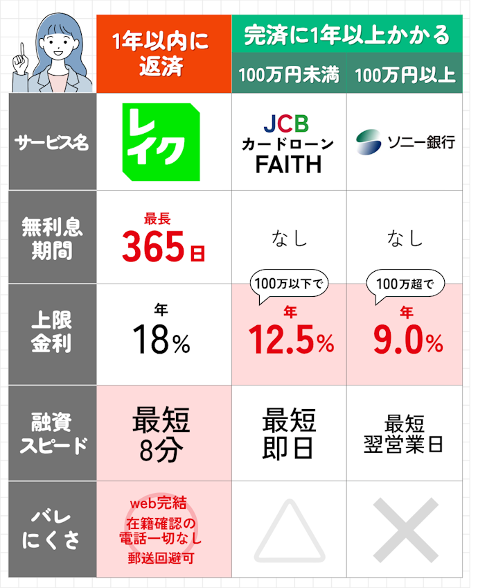 【結論】究極の低金利は無利息!1年以内に返済できる人はレイク、長期の借り入れをする人は銀行系を選んで
