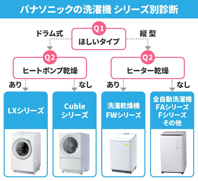Panasonic 全自動電気洗濯機
