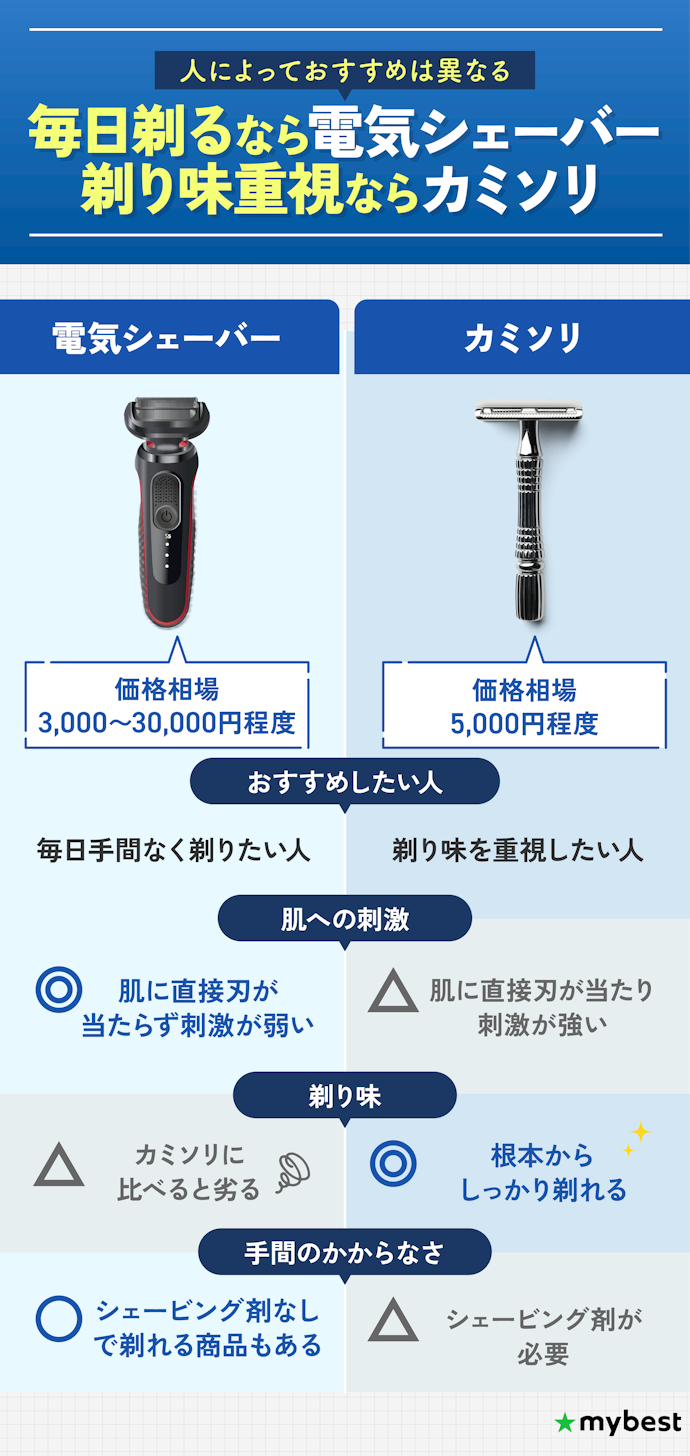 電気シェーバーとカミソリ、どちらがよい?欠点はある?