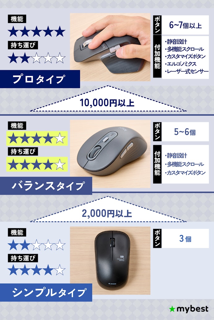 ワイヤレスマウスは、機能と価格でざっくり3つのタイプに分けて考えると分かりやすい