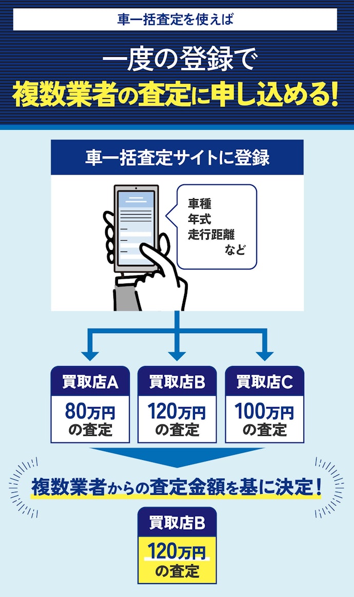 車一括査定とは?やめたほうがいいって本当?