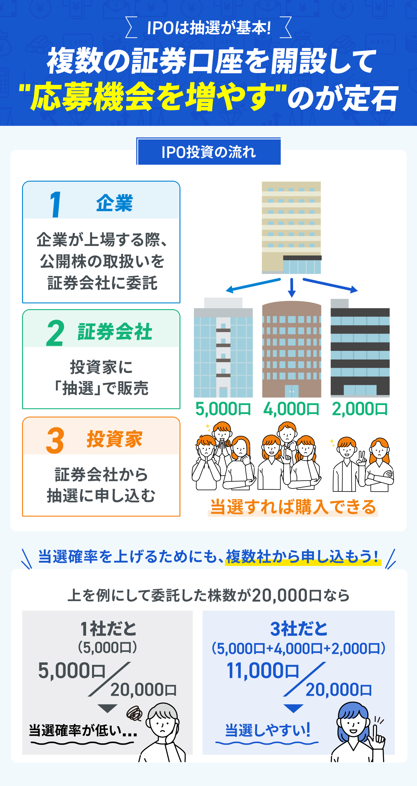 徹底比較】IPO投資におすすめの証券会社人気ランキング【抽選に申し込みやすいのは？】 | マイベスト