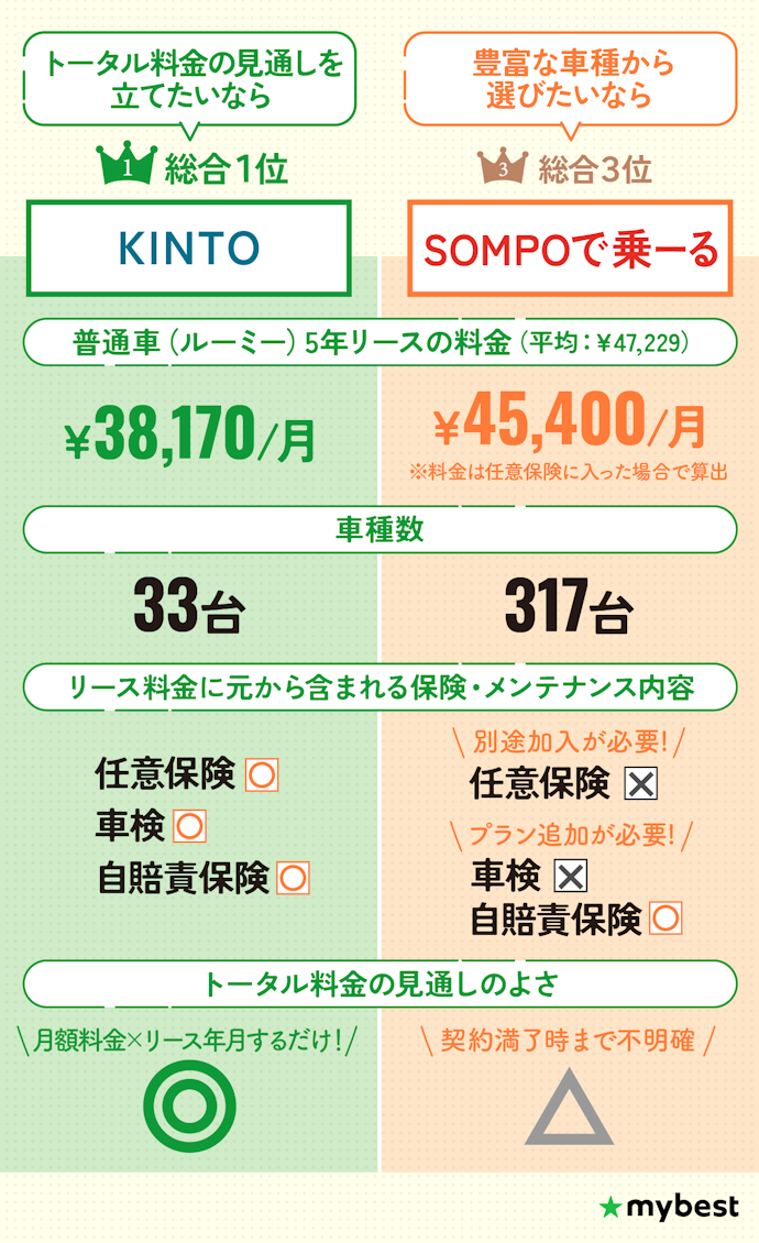 【結論】費用面の負担が少ない「KINTO」か車種数が豊富な「SOMPOで乗ーる」がおすすめ