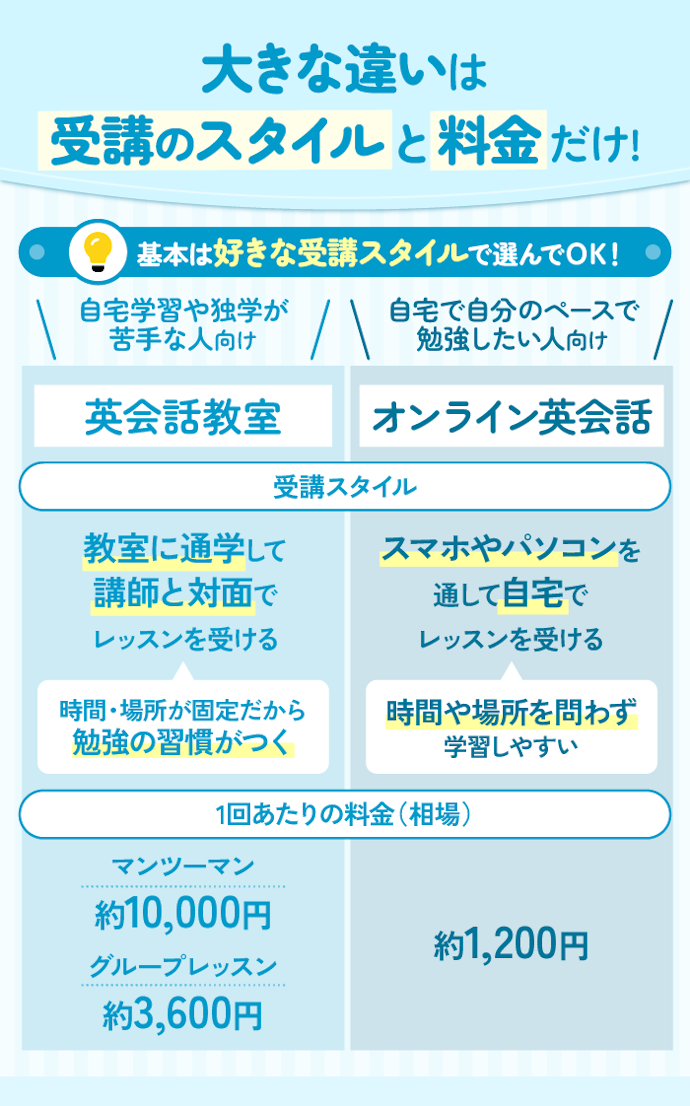 英会話教室とオンライン英会話の違いは?