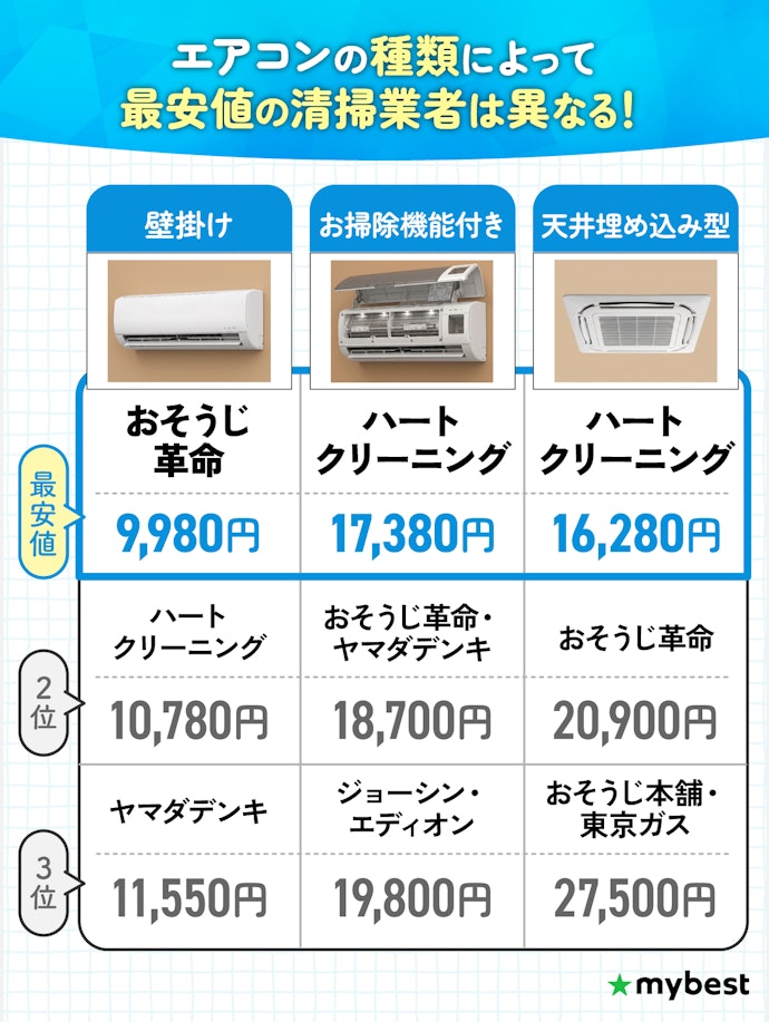 【結論】壁掛けならおそうじ革命、掃除機能付き・天井埋め込みならハートクリーニングが最安!