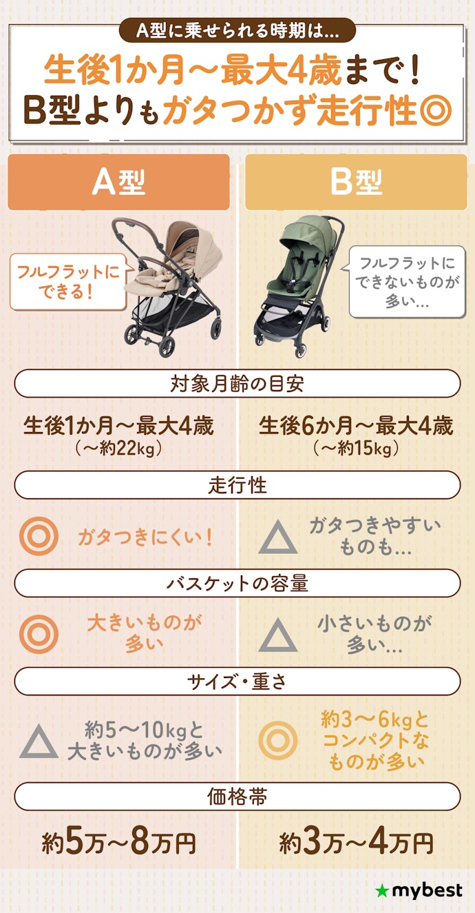A型ベビーカーはいつまで使える?B型ベビーカーとどっちを購入すればいい?
