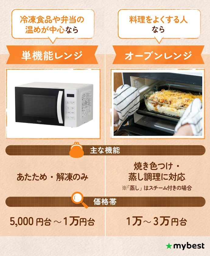 単機能電子レンジとは?オーブンレンジとの違いは?