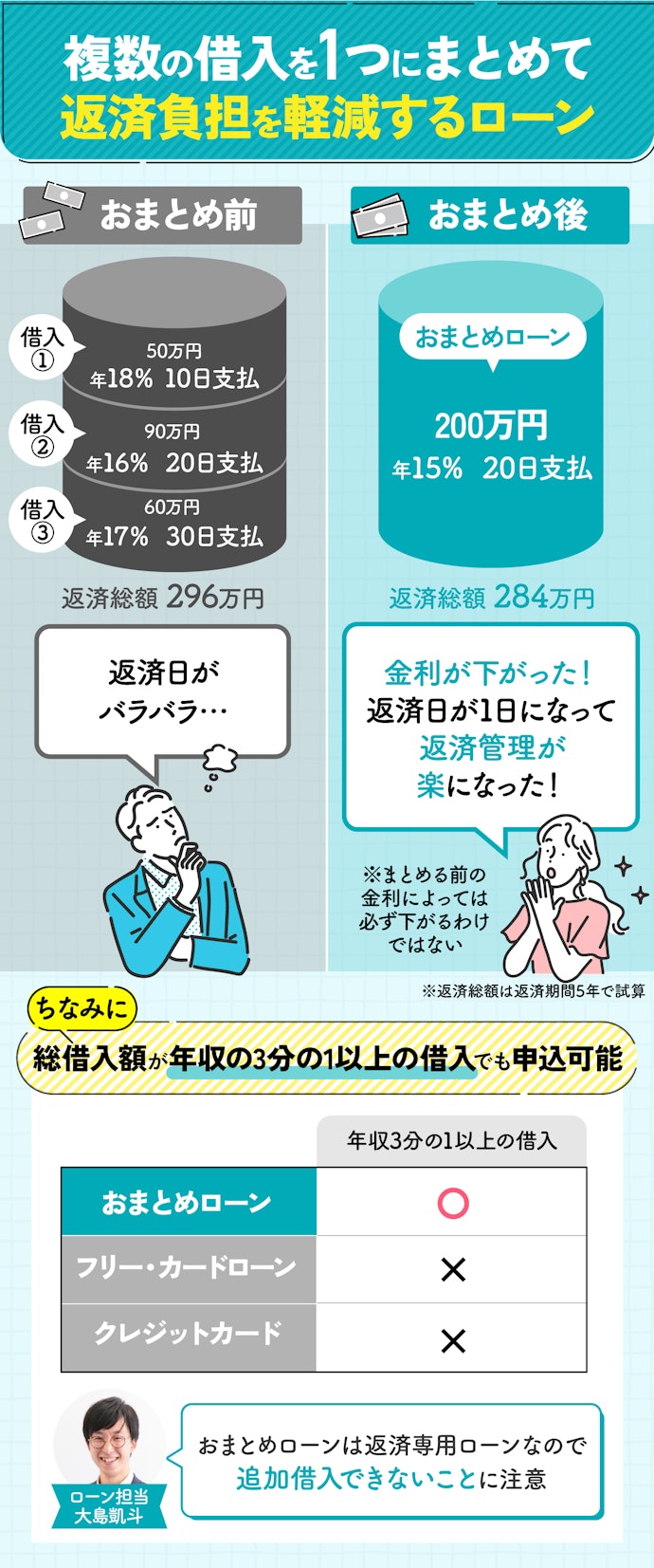 おまとめローンとは?借入額が多くても借りられる?