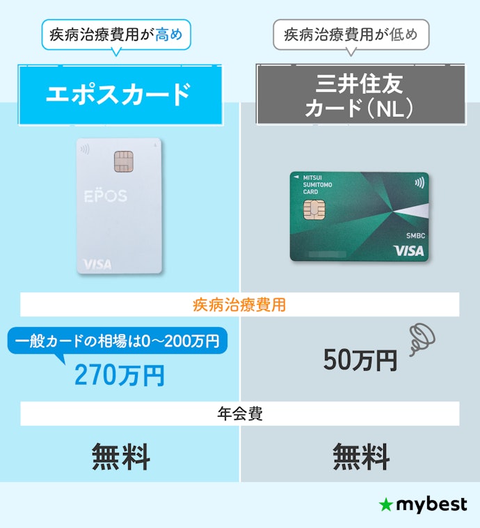 【結論】年会費無料のなかで治療費用が高いエポスカードがおすすめ