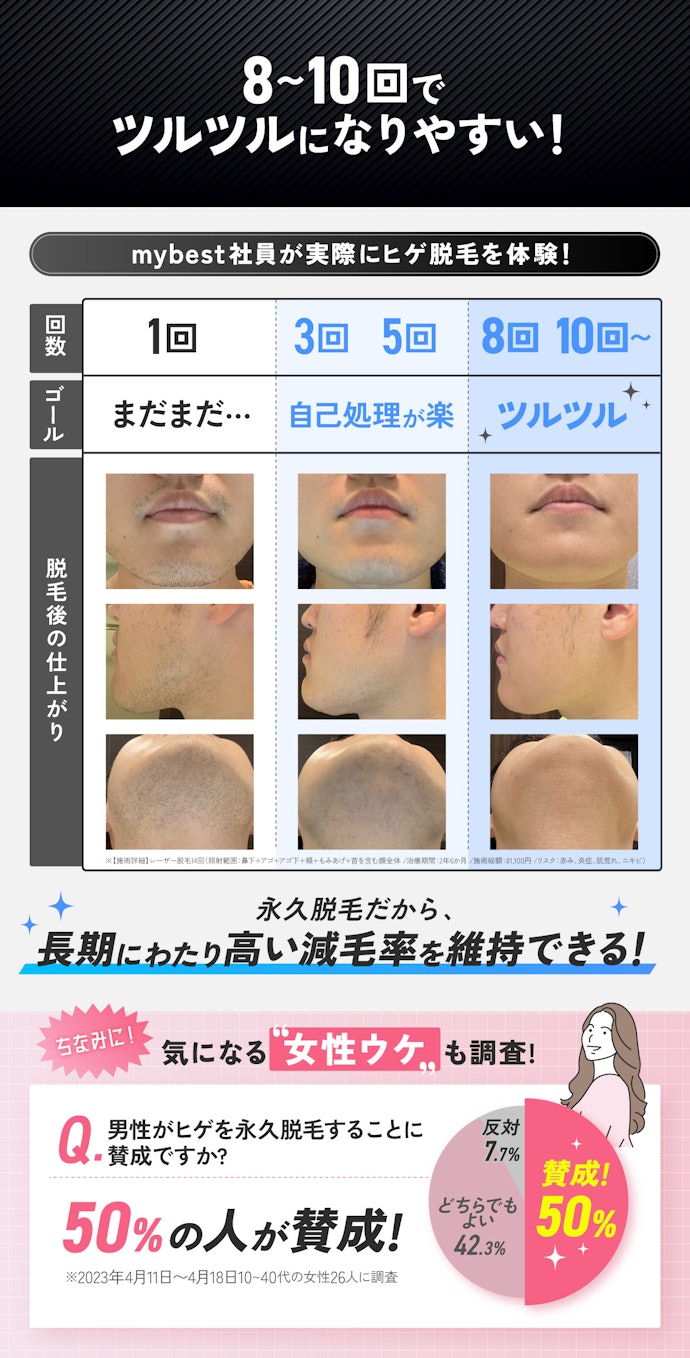 ヒゲ脱毛は何回くらいで終わる?女性からの評判は?