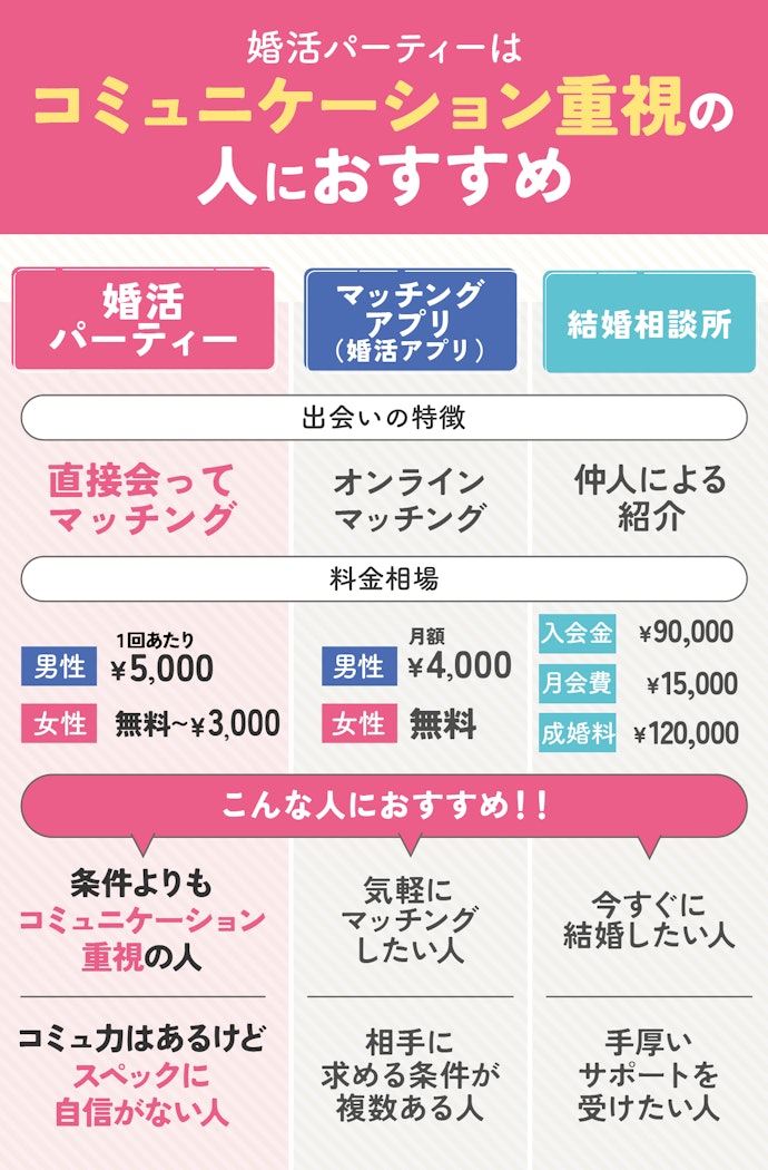 婚活パーティーとは?婚活アプリ・結婚相談所・街コンとの違いは?