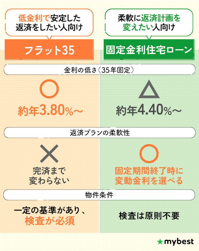 フラット35と固定金利住宅ローンは何が違う?どちらがおすすめ?