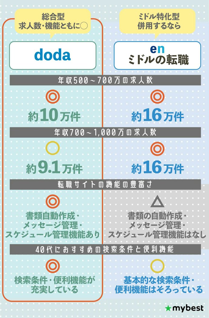 【結論】40代におすすめの転職サイトはdoda!enミドルの転職も併用しよう
