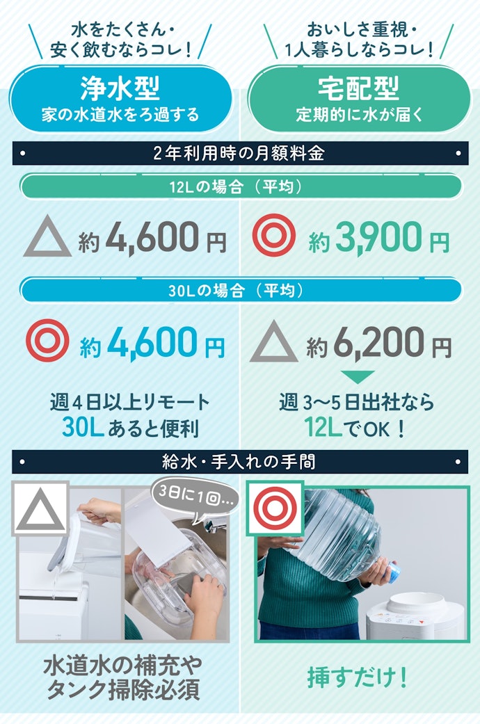【結論】安くたくさん水を飲みたいなら浄水型、おいしさを重視する人や1人暮らしなら宅配型を選ぼう!