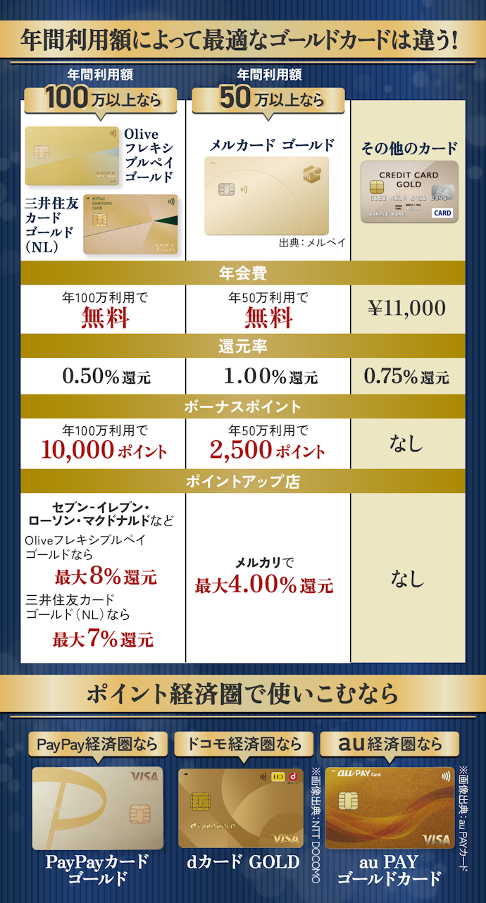 【結論】年会費無料かつボーナスポイントありのゴールドカードがおすすめ!
