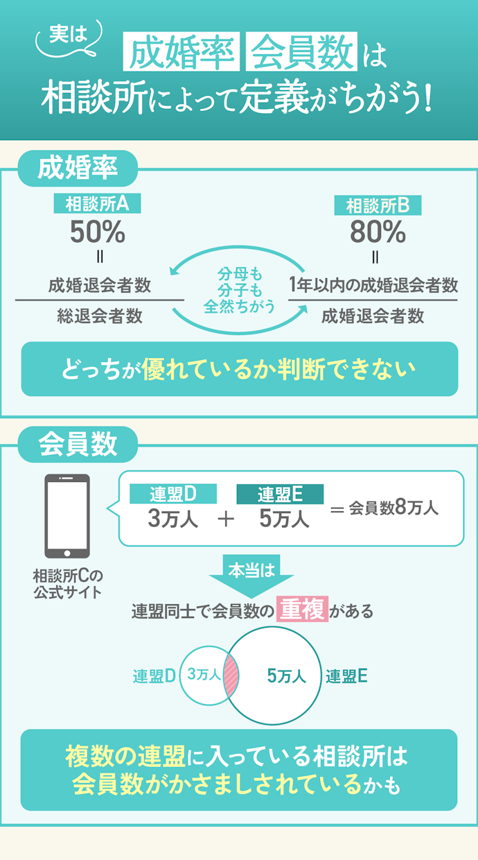 【NG例】結婚相談所の公式サイト記載の成婚率・会員データは鵜呑みにしちゃダメ