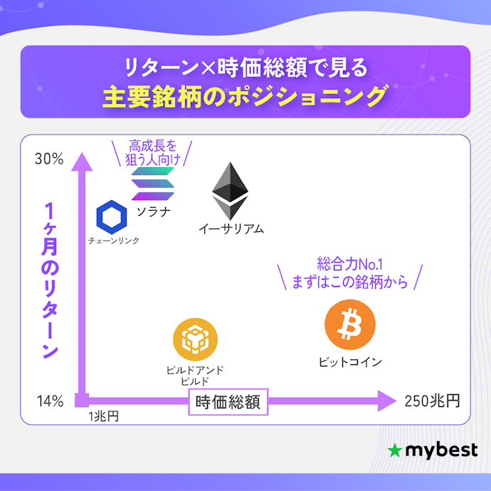 【結論】今仮想通貨を買うならビットコインがおすすめ!