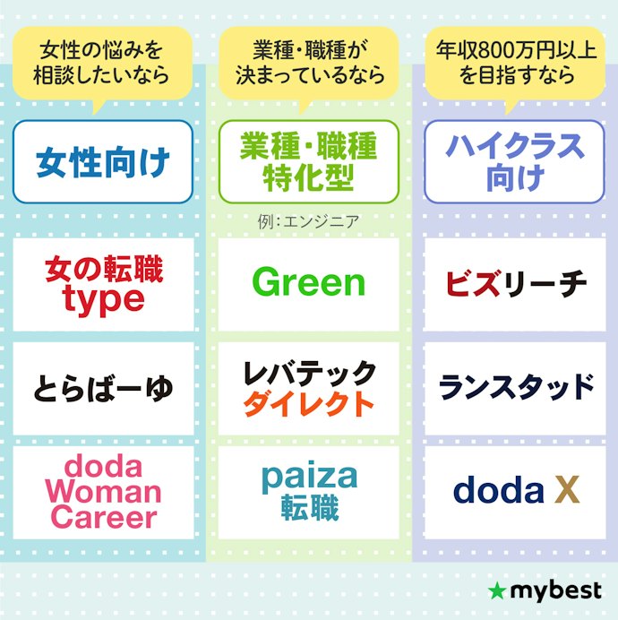 エンジニア・女性向けなど、探したい求人がはっきりしている人は特化型も併用しよう