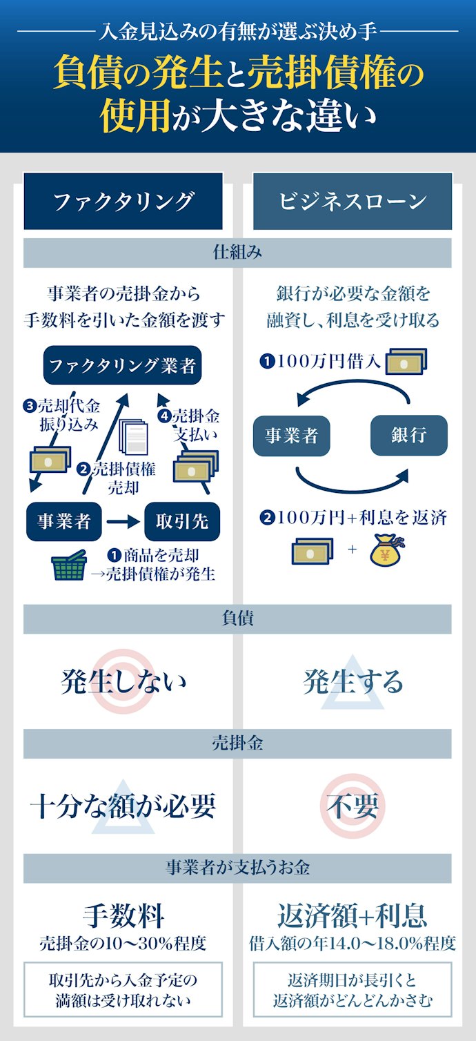 ファクタリングとビジネスローンはどう違うの?