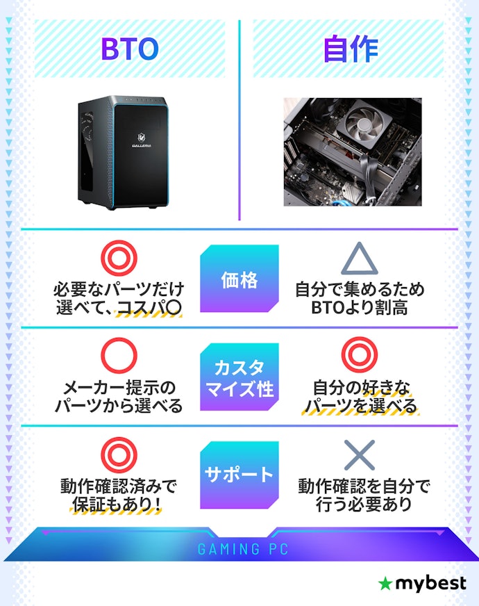 BTOと自作の違いを確認しよう