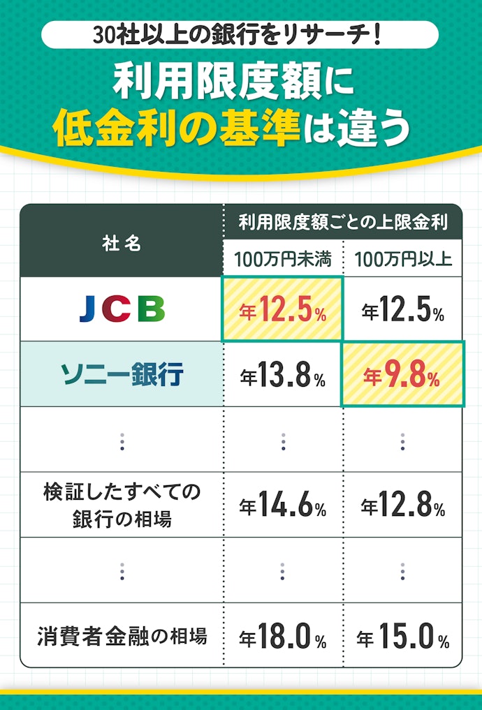 【結論】低金利重視なら銀行・信販会社カードローンがおすすめ