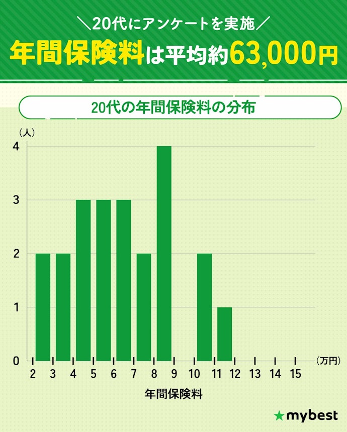 20代の自動車保険料の相場は?20代が高い理由も解説!