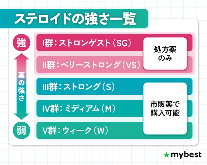ステロイド軟膏の強さランクとは?市販で購入できる強さはどれ?