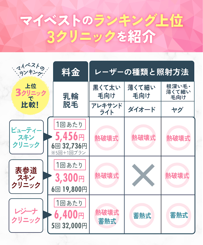 【結論】乳輪脱毛はビューティースキンクリニックがおすすめ!レーザーの種類数が魅力!