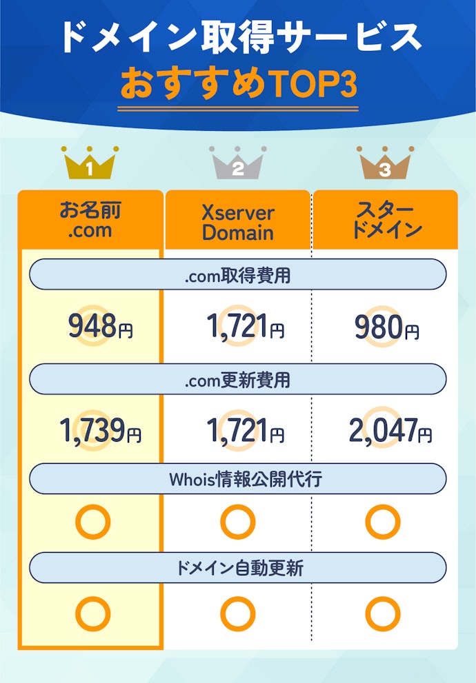 【結論】料金以外に差はほとんどなかった!安いサービスを選ぶのが正解です
