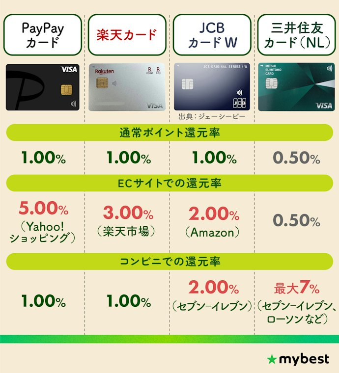 【結論】年会費無料&よく使うシーンで高還元のクレジットカードがおすすめ