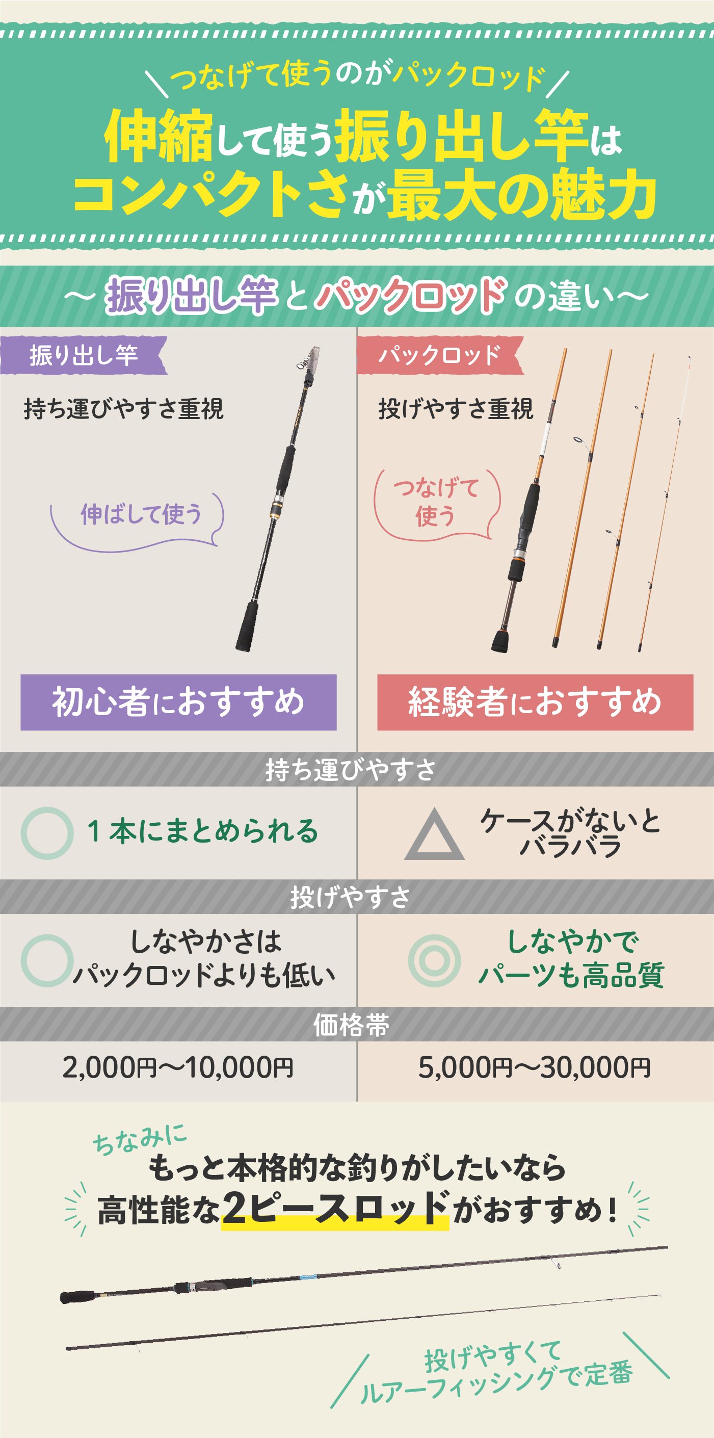 振り出し竿のおすすめ人気ランキング【2026年7月】 | マイベスト